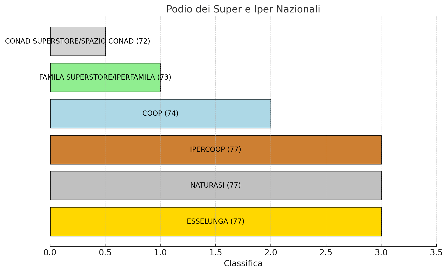 supermercati italia