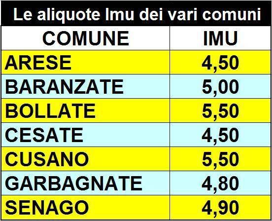 Imu prima casa: ecco chi deve pagarla tabella imu