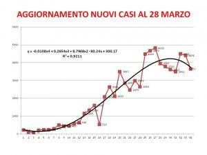 curva Amadori coronavirus