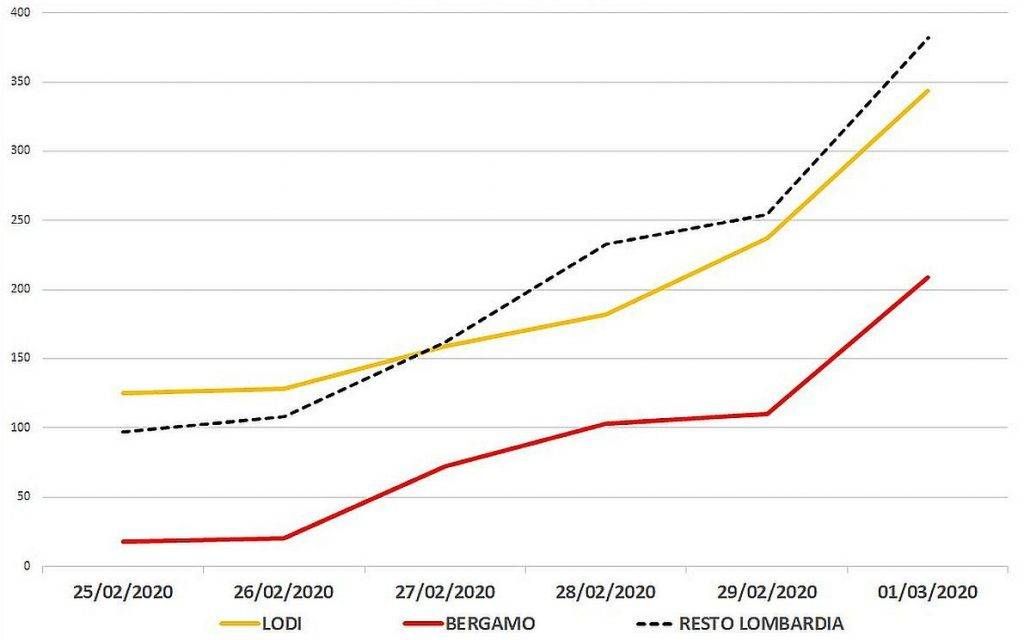 Coronavirus: la zona rossa solo ad Alzano e Nembro avrebbe cambiato poco zona rossa alzano nembro