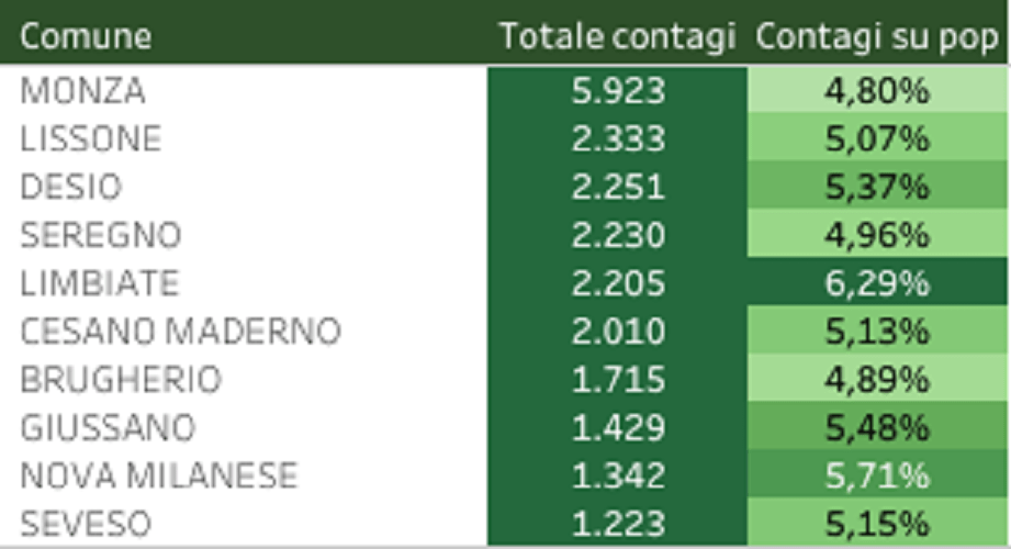 Covid, la situazione nei Comuni del nostro territorio: da Bollate a Paderno, da Limbiate a Saronno contagicovid