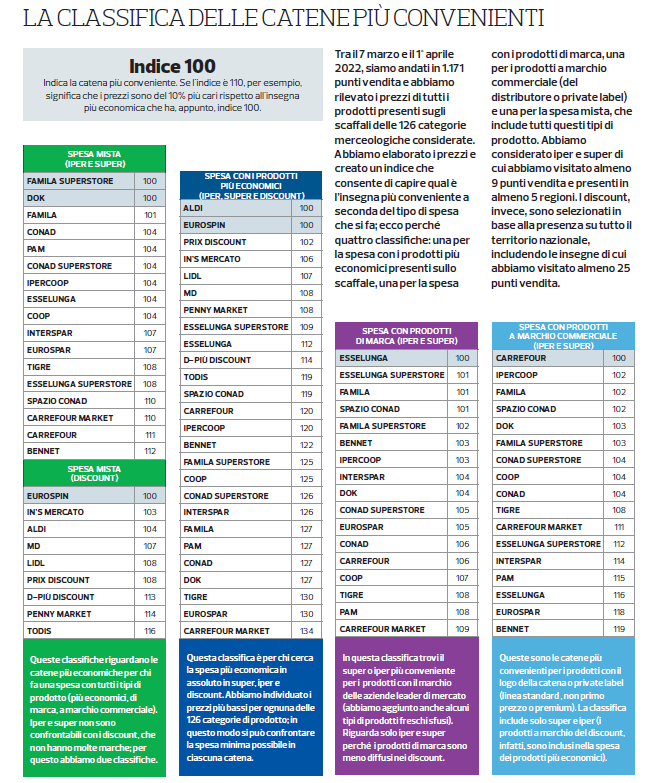 supermercato Altroconsumo