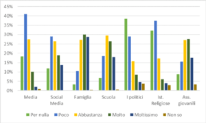 risposte al quesito I seguenti soggetti quanto potrebbero contribuire alla riduzione del malessere dei giovani 300x180