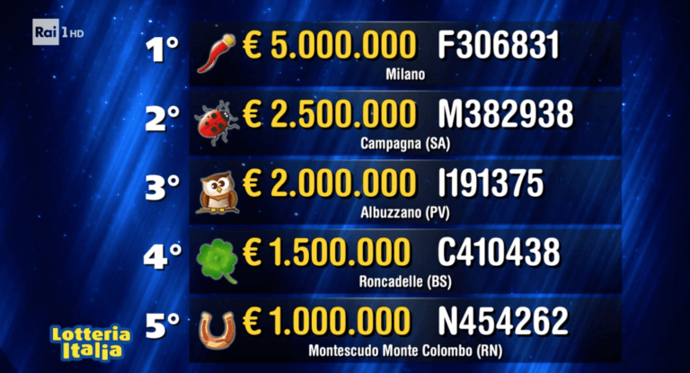 Lotteria Italia, tre biglietti milionari della prima categoria venduti in Lombardia (a Milano, Pavia e Brescia) lotteria italia lombardia 768x415