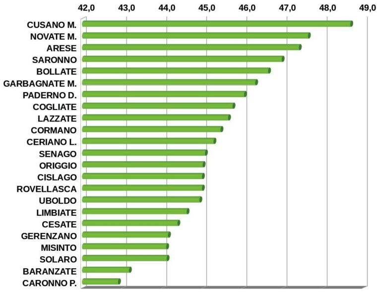 Istat bollatese città vecchie